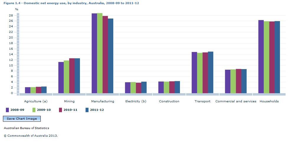 Graph Image for Figure 1.4 - Domestic net energy use, by industry, Australia, 2008-09 to 2011-12